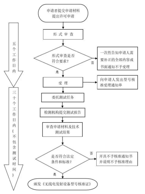 中國SRRC認(rèn)證